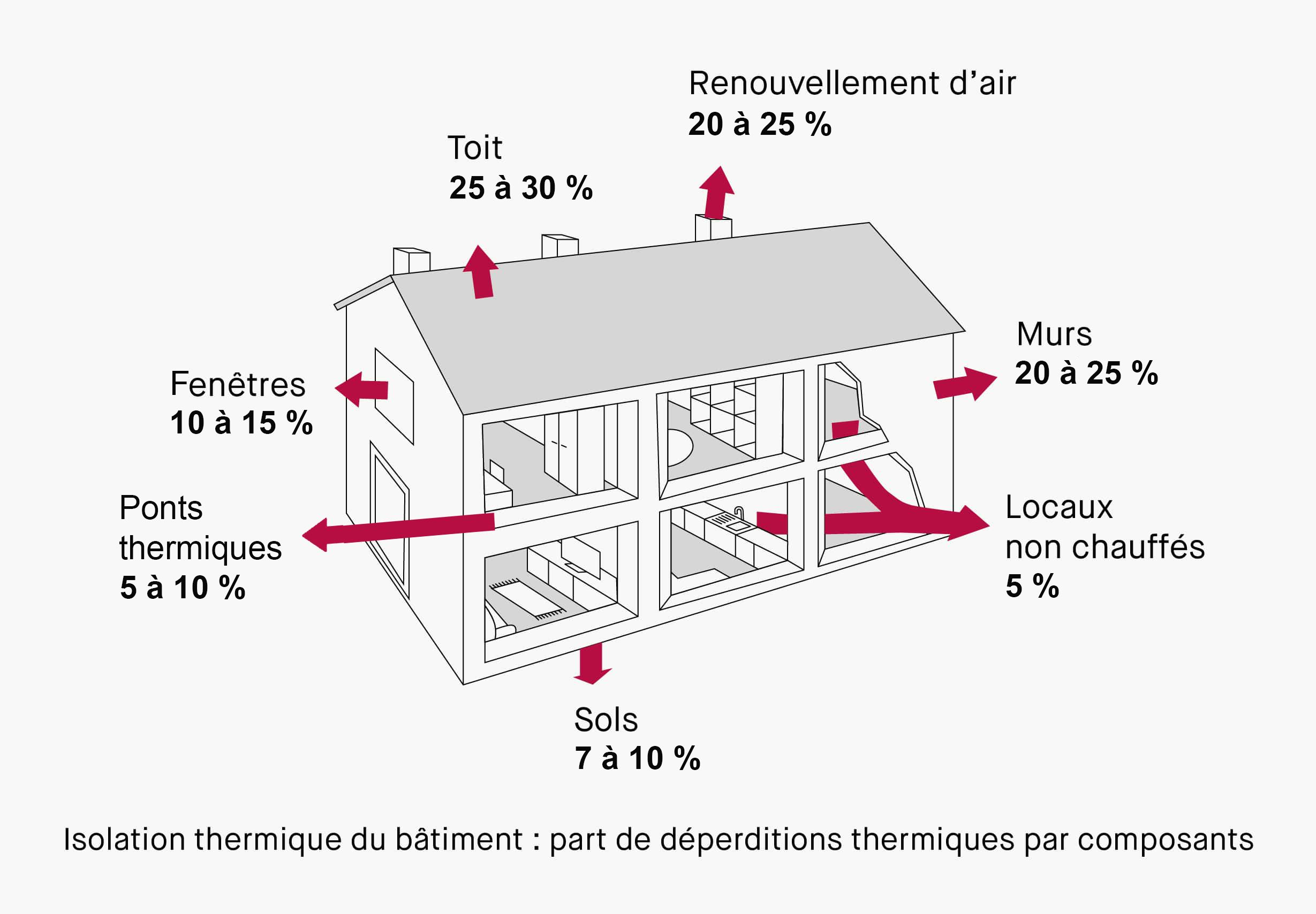 découvrez notre guide complet sur l'isolation des murs pour réduire les déperditions thermiques, améliorer le confort de votre maison et réaliser des économies d'énergie.